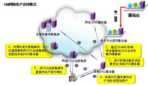 淺析IDC為網站提供的CDN加速解決方案及其網絡技術研發